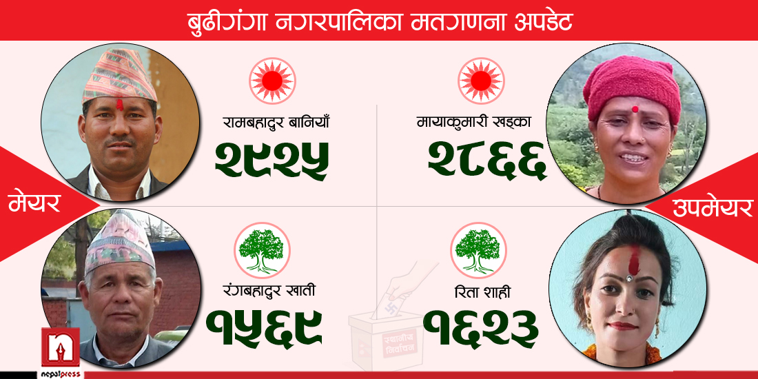 बुढीगंगा मतगणना : एमालेको अग्रता कायमै